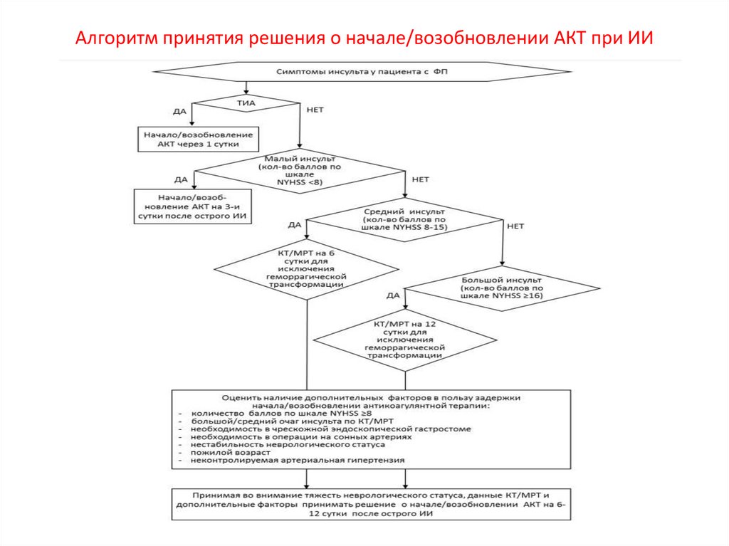 Алгоритм принятия решений