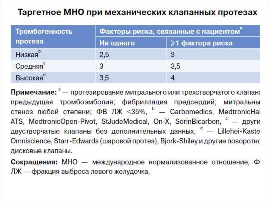 Антикоагулянты презентация по фармакологии