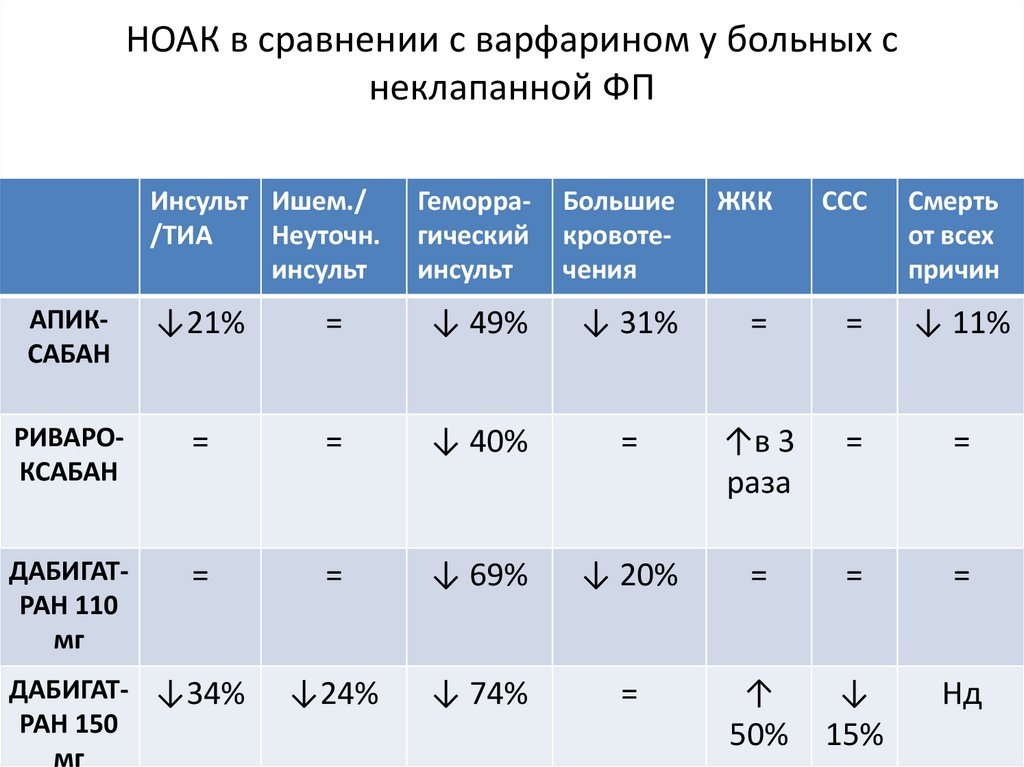 Ноак препараты. Преимущества НОАК перед варфарином.