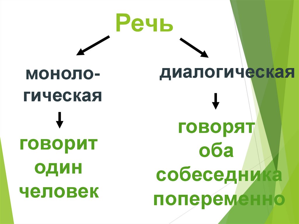 Речевое общение. Условия речевого общения - презентация онлайн