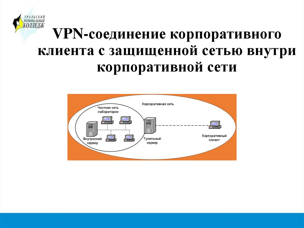 VPN-соединение защищенных сетей внутри корпоративной сети
