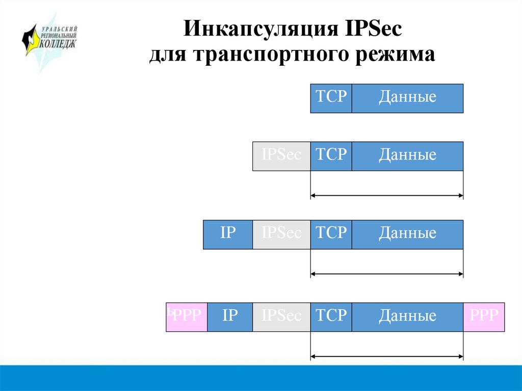 Инкапсуляция IPSec для туннельного режима