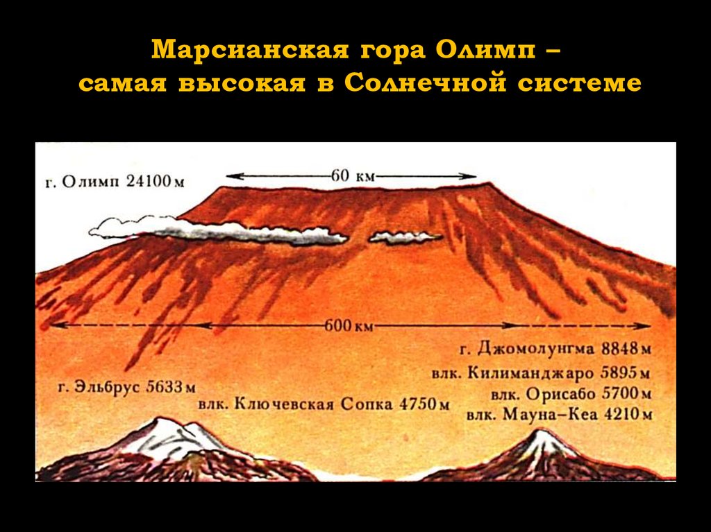 Высочайшая гора солнечной системы находится. Гора Олимп на Марсе. Гора Олимп на Марсе сравнение с Эверестом. Гора Олимп на Марсе высота. Вулкан Олимп на Марсе высота.