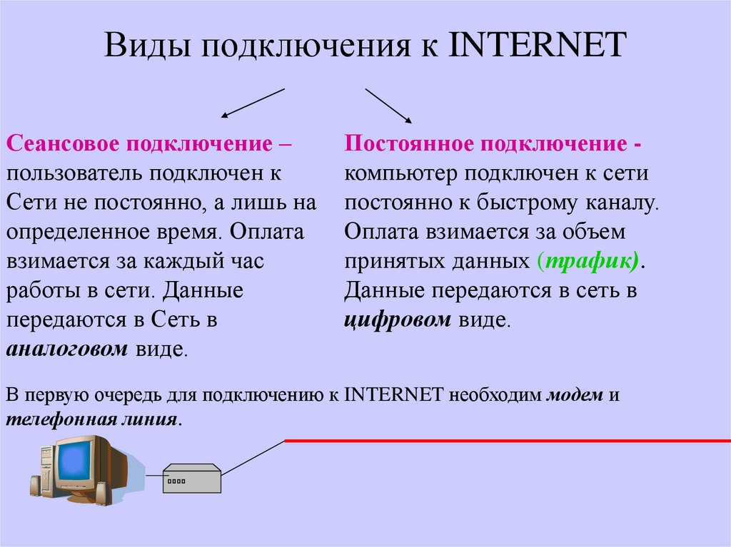 Есть интернет соедини. Проводные способы подключения к интернету. Подключение интернета типы подключения. Типы подключения проводного интернета. Типы интернет соединений.