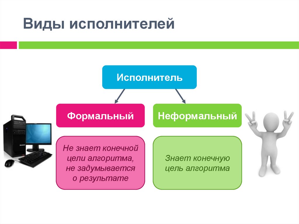 Компьютер это формальный. Виды исполнителей алгоритмов. Виды исполнителей в информатике. Формальные и неформальные алгоритмы. Формальный исполнитель алгоритма.