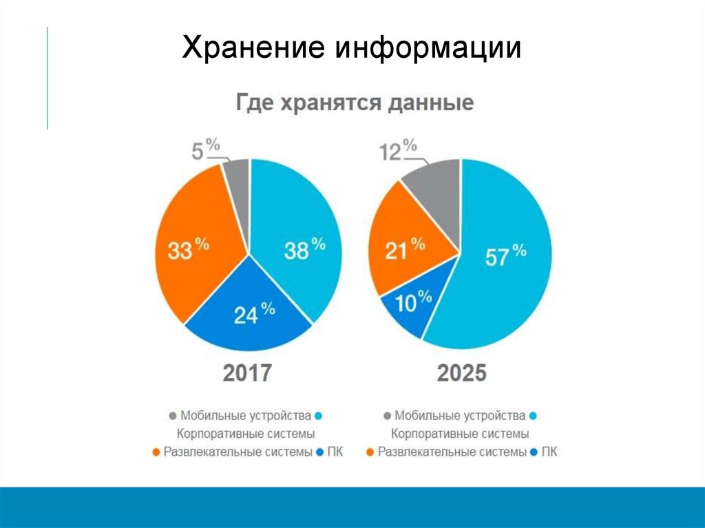Хранение информации