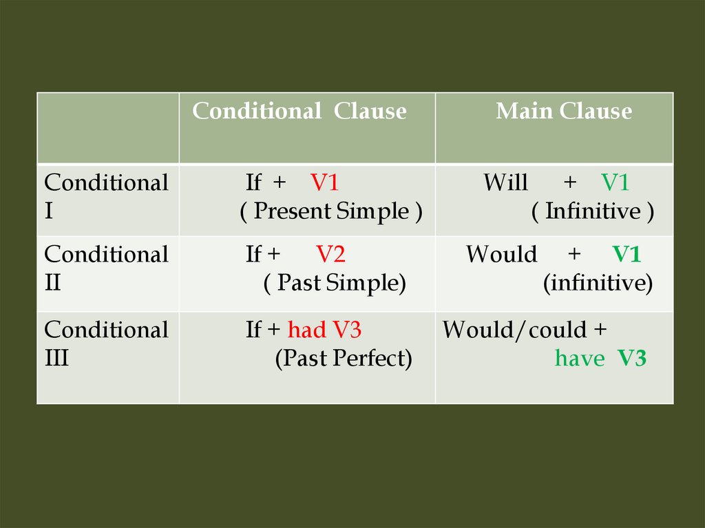 Conditions в английском. First conditional формула. Формула 1 conditional. 1 Conditional примеры. Примеры предложений conditional 1.