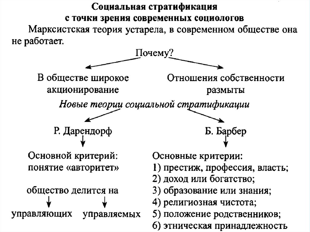 Критерии выделения видов социальных групп