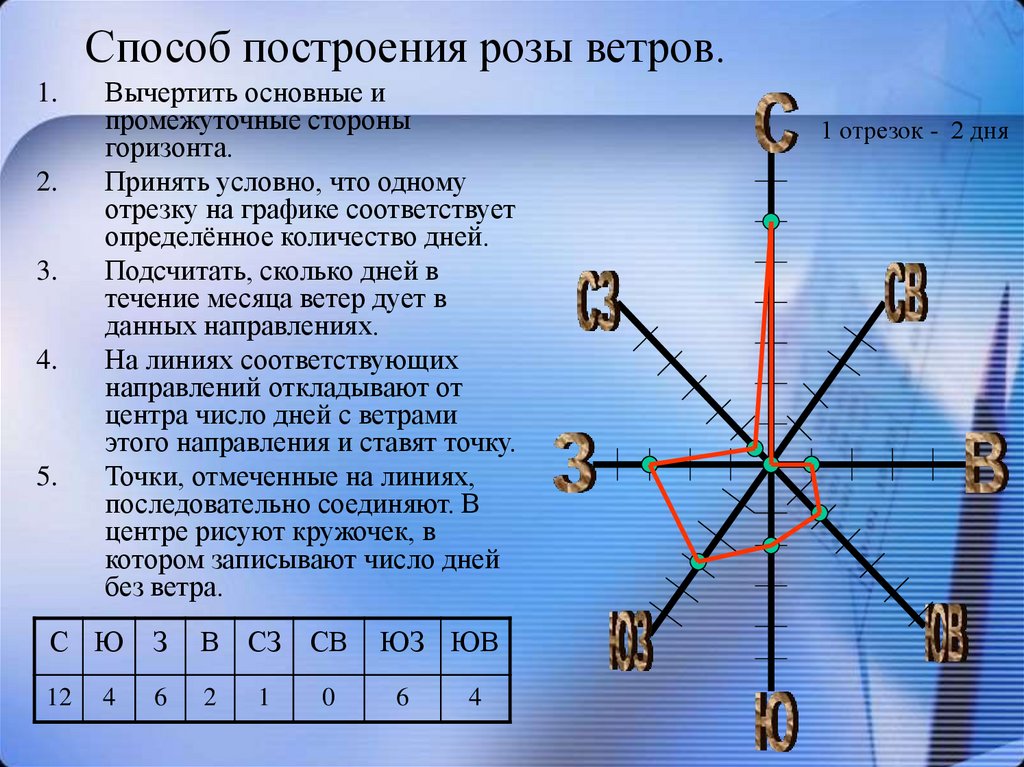 Число дня 2. Способ построения розы ветров. Что такое роза ветров определение. Начертить розу ветров. Строим розу ветров.