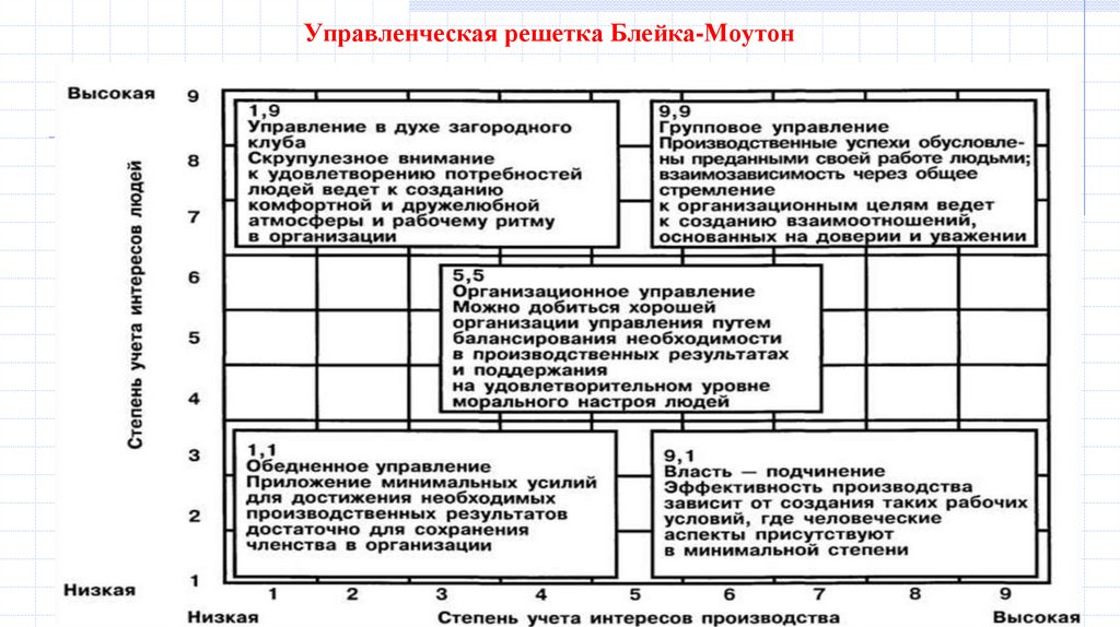 На каком убеждении основана ситуационная модель руководства разработанная херси и бланшаром