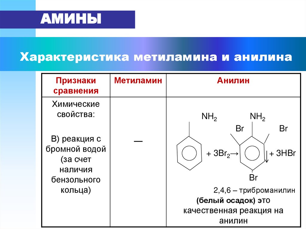 Характеристика метиламина и анилина