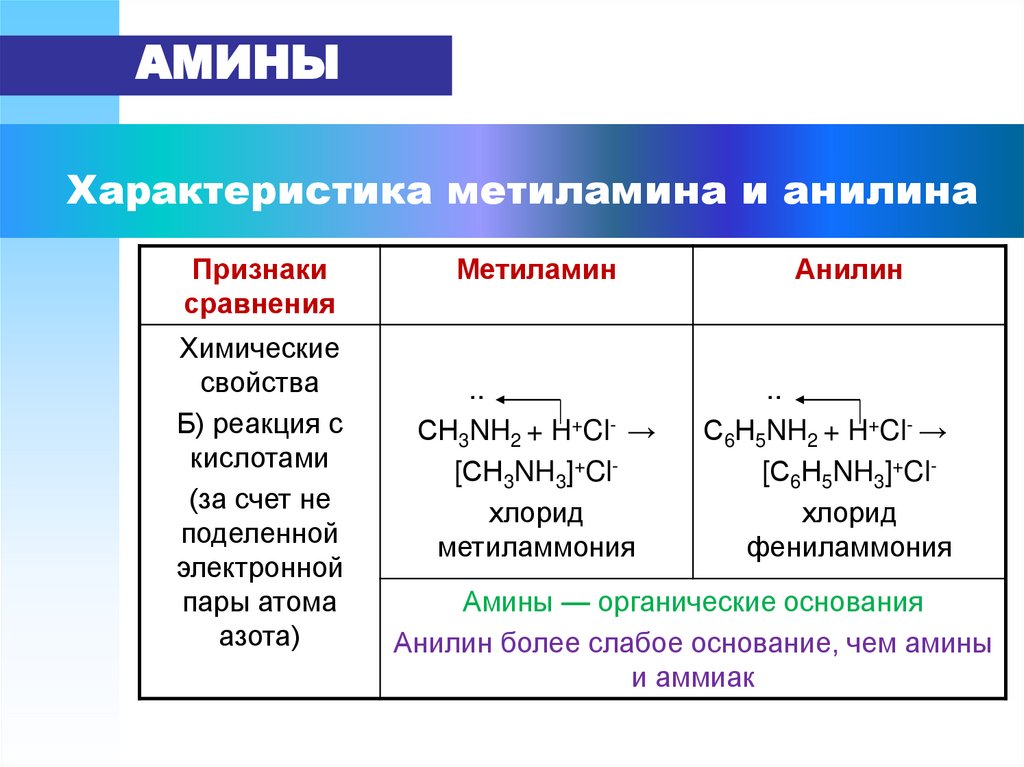 Характеристика метиламина и анилина