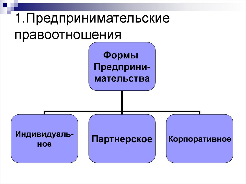 1.Предпринимательские правоотношения