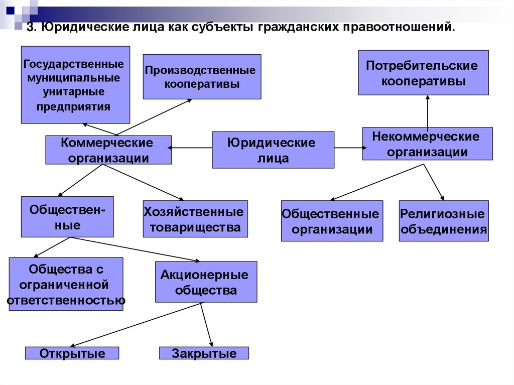 3. Юридические лица как субъекты гражданских правоотношений.