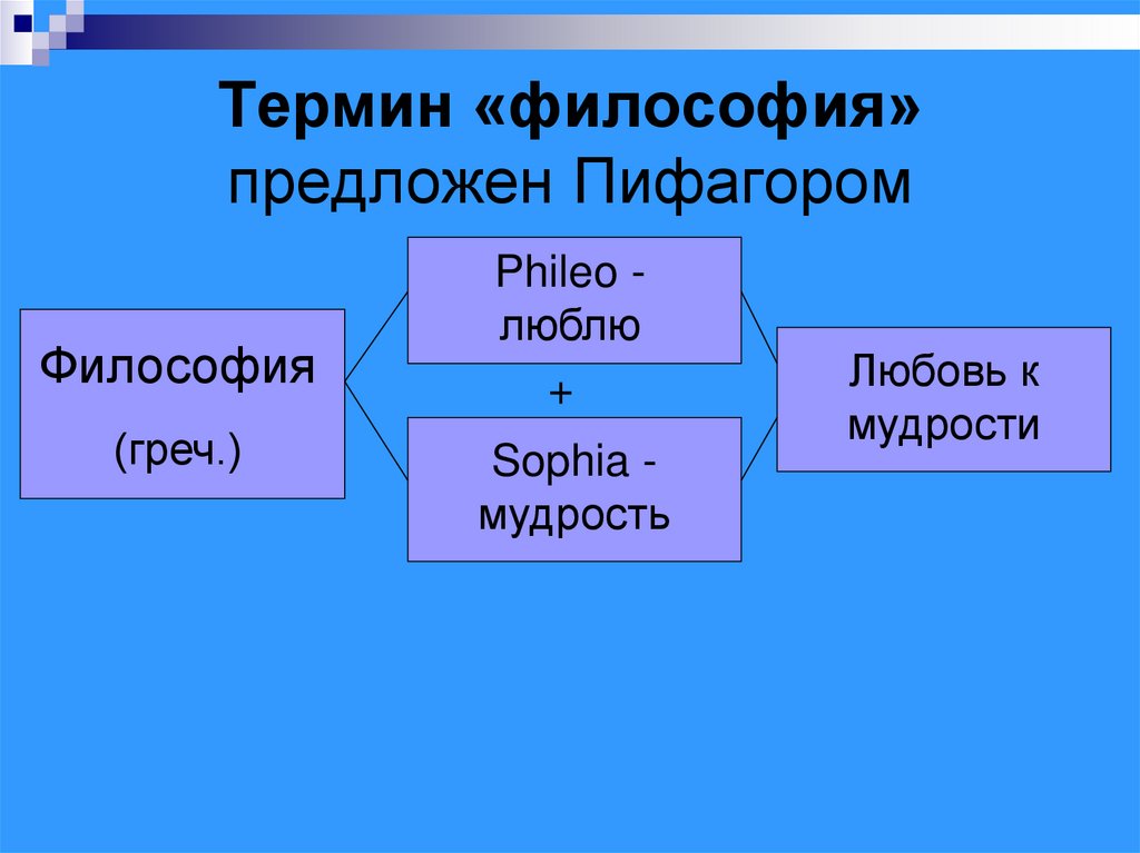 Термины философии