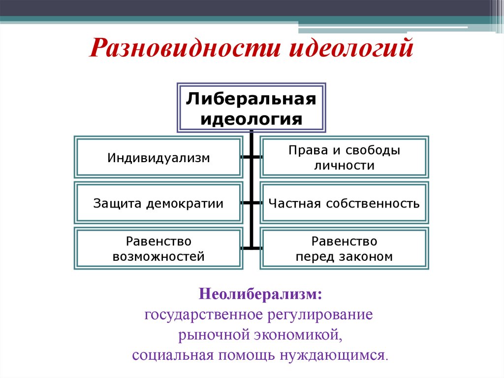 Виды идеологий