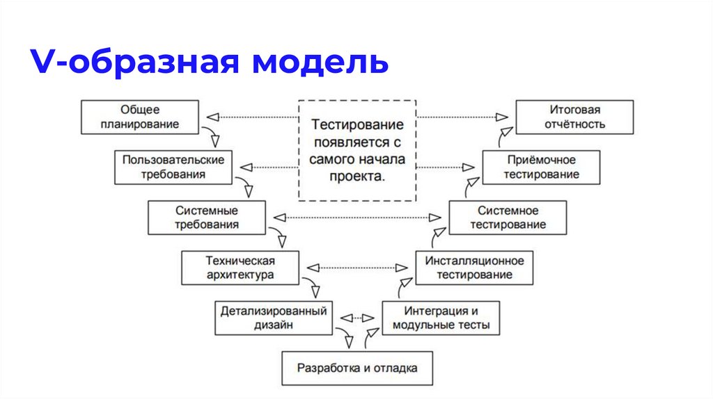 Роль тестировщика на проекте