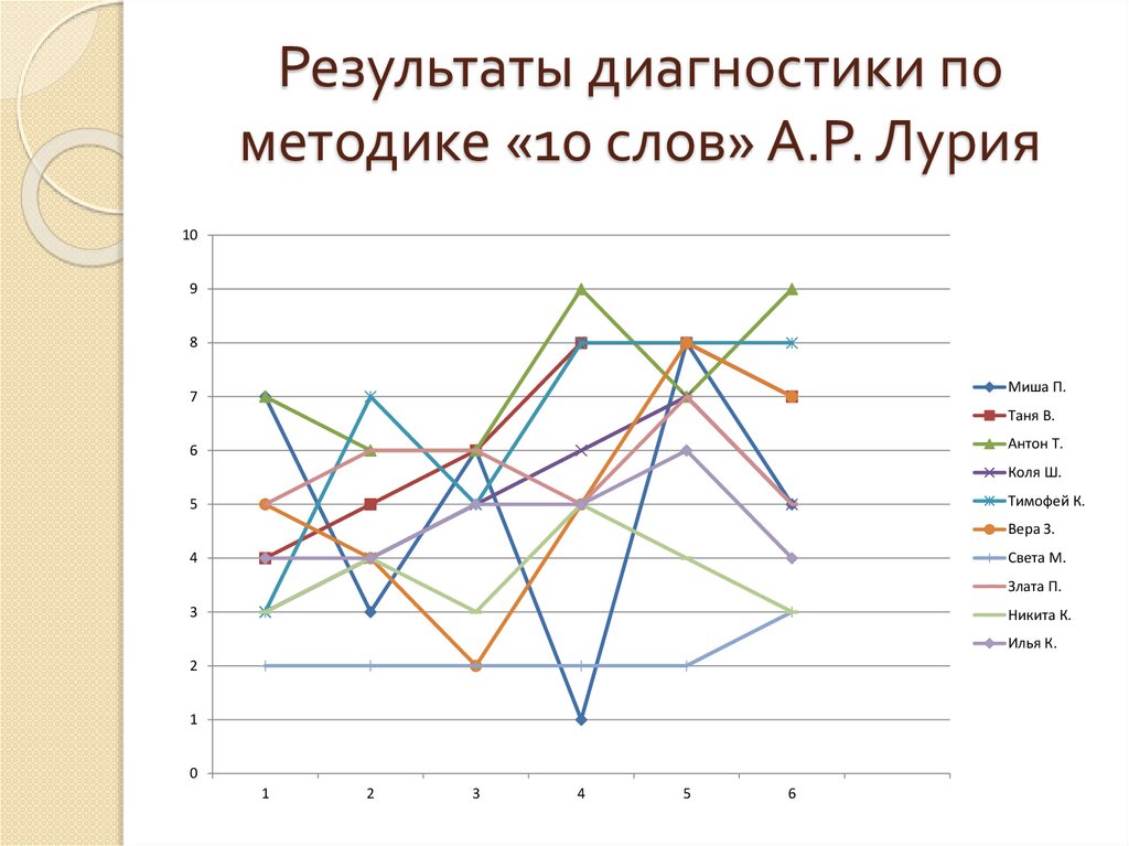 Определение объема слуховой памяти