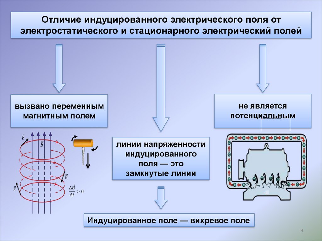 Магнитное и электрическое поле разница. Стационарное электрическое поле. Переменное электрическое поле. Магнитное и электромагнитное поле отличия. Отличие вихревого поля от потенциального.