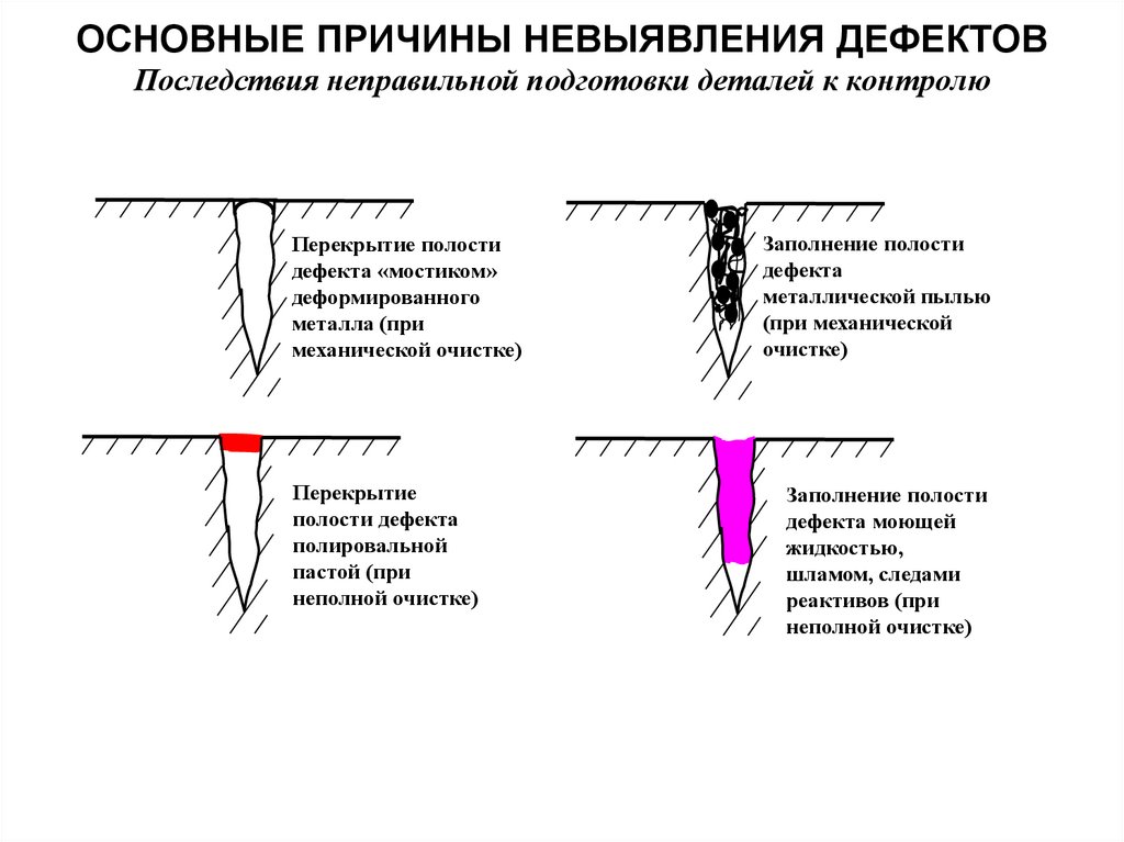 Технологическая карта капиллярный контроль