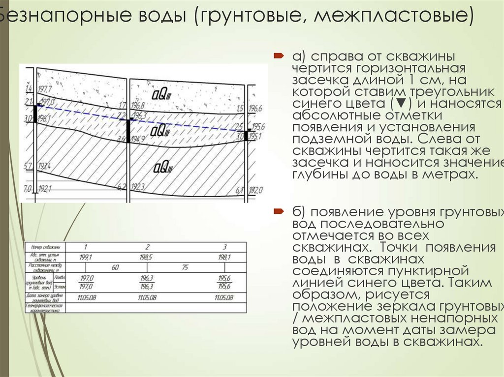 Сходства грунтовых и межпластовых вод