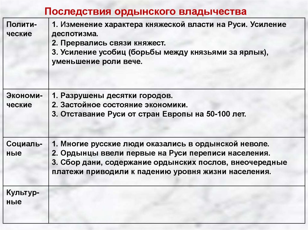 Золотая орда государственный строй население экономика культура 6 класс схема