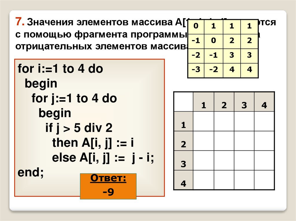 Значение элемента массива. For i: = -1 to 2 do. For i 1 to 5 do. For i: = 4 to 2 do. 10 div 5 3