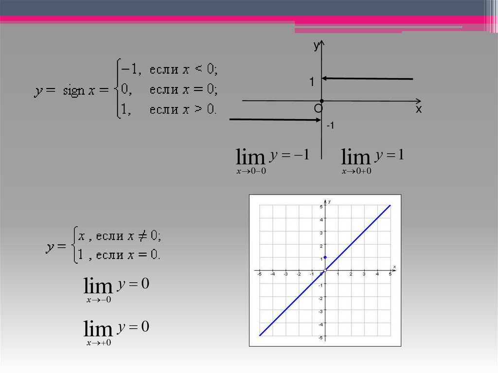 Функции предел функции презентация