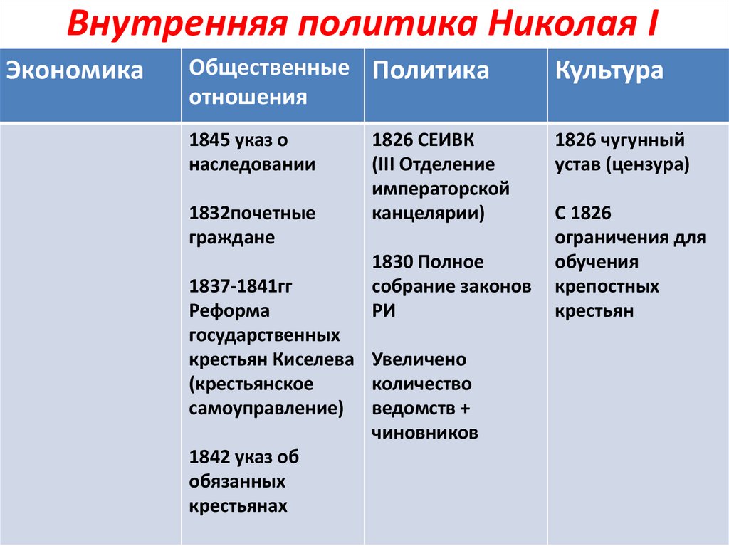 Реформаторские и консервативные тенденции во внутренней