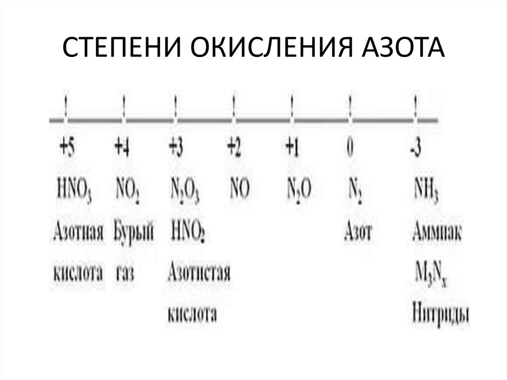 Nh4 степень окисления