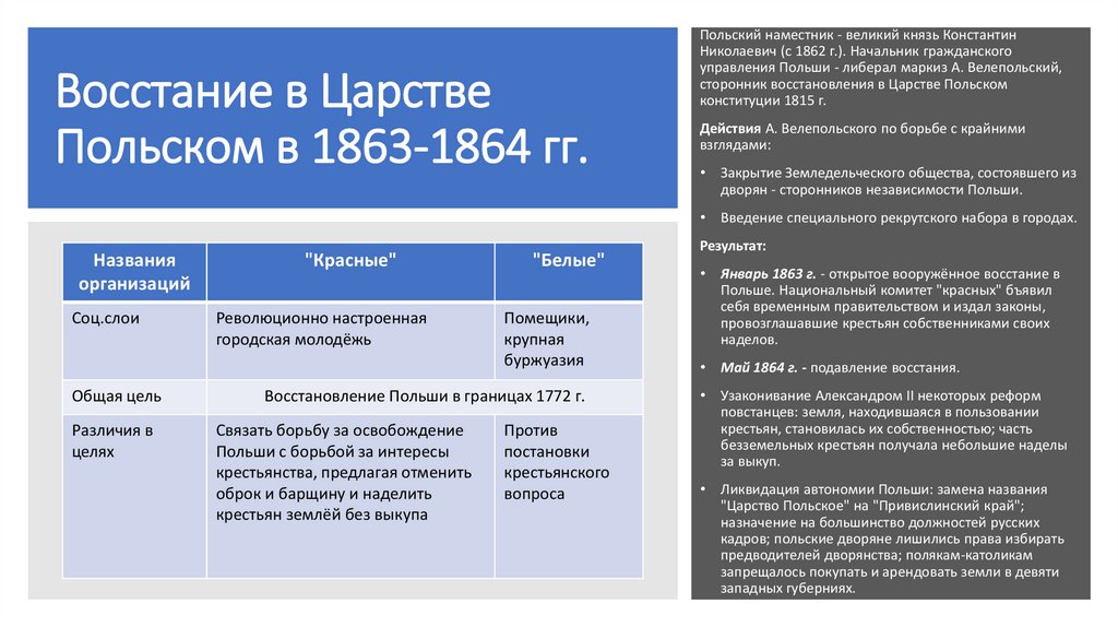 Хронология польского восстания. Восстание в Польше 1863-1864 таблица. Польское восстание 1863-1864 таблица. Восстание в царстве польском 1863-1864 цели. Восстание в царстве польском 1863-1864 таблица.