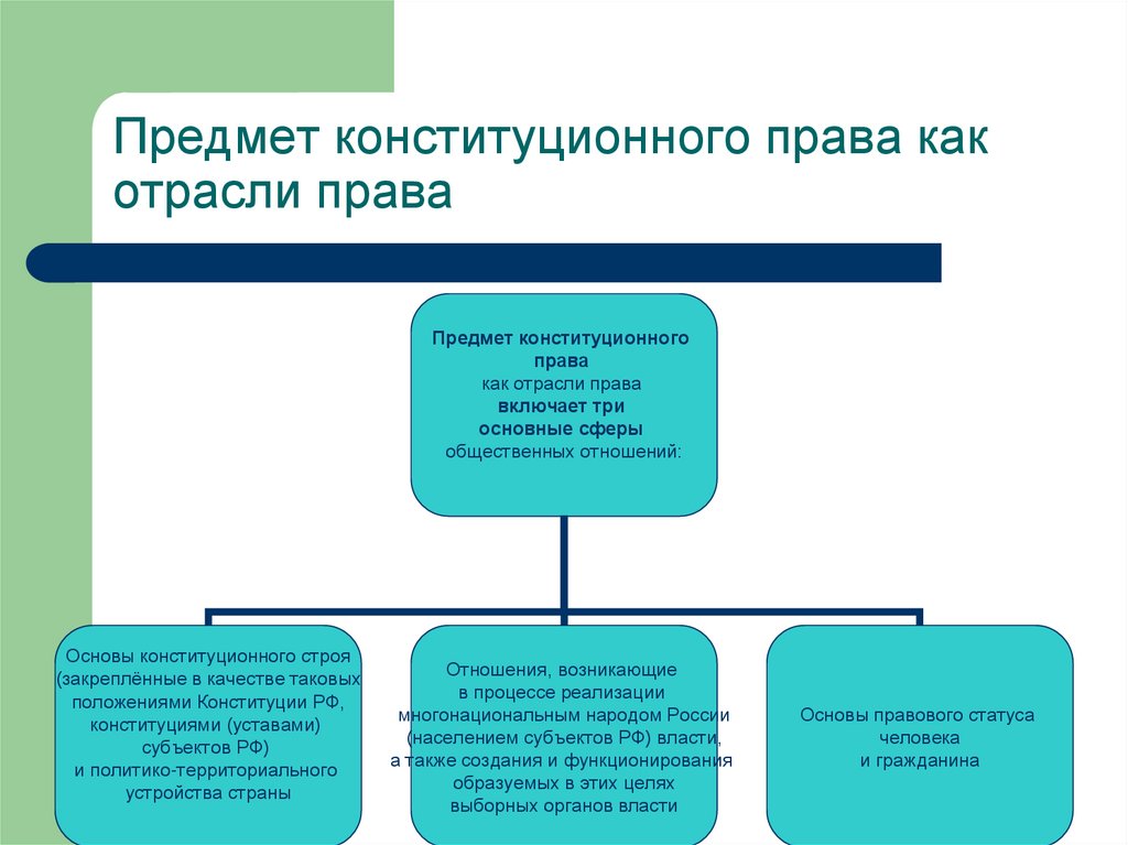 Предмет конституционного права презентация