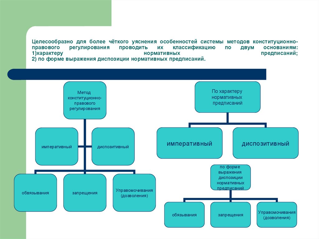 Методы регулирования конституционно правовых норм. Методы регулирования конституционного права. Метод правового регулирования конституционного права. Методы правового регулирования в Конституционном праве. Основные методы конституционно-правового регулирования.