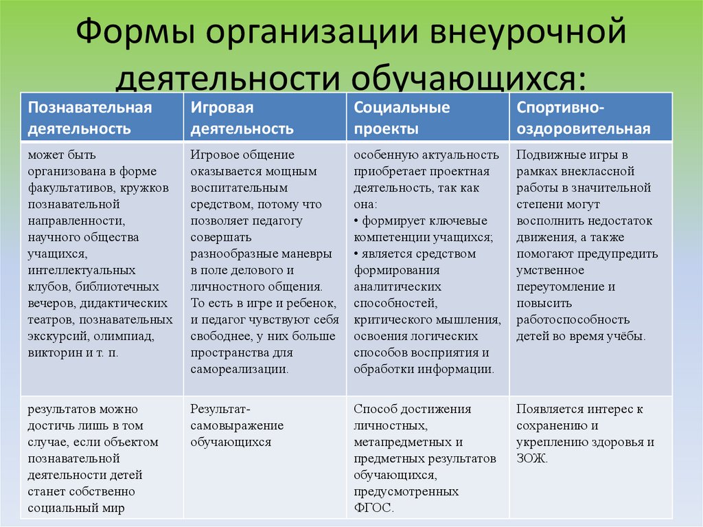 Формы организации внеурочной деятельности обучающихся: