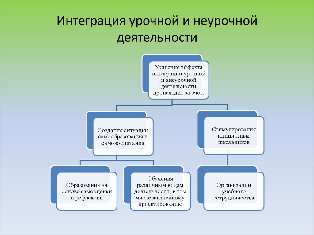 Интеграция урочной и неурочной деятельности