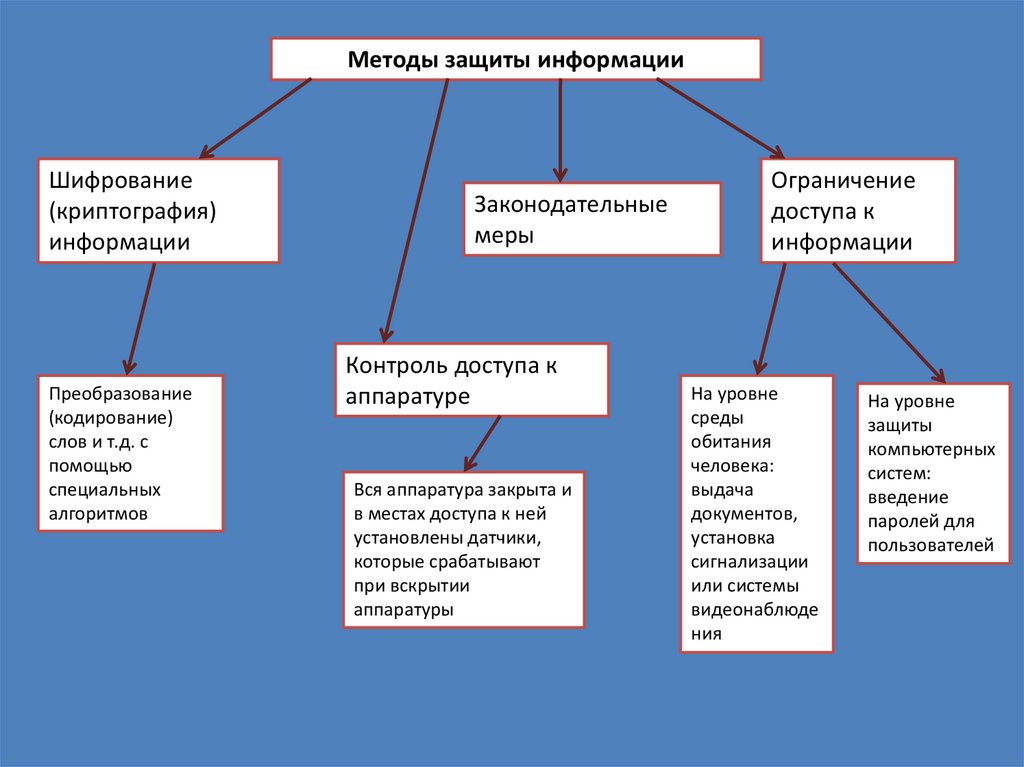 Правовые нормы относящиеся к информации презентация