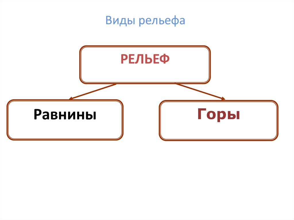 Основные формы рельефа суши и вода