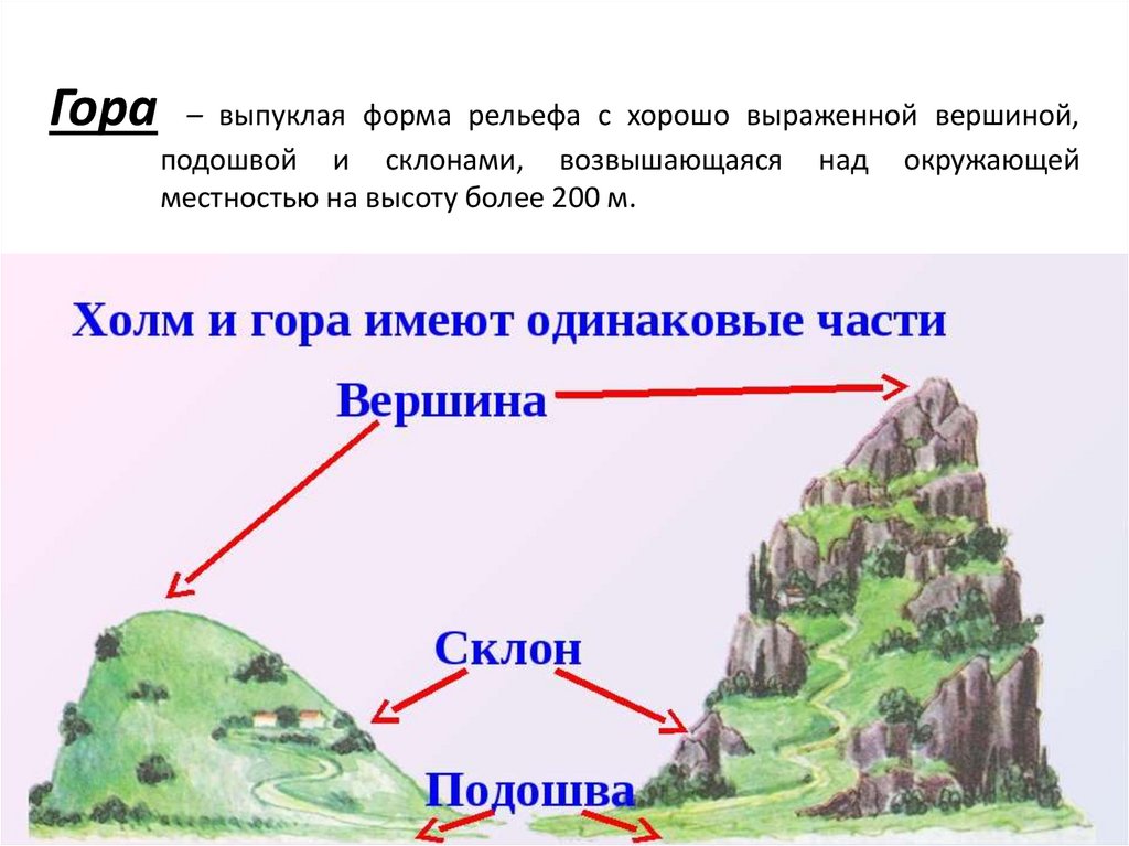 Гора и ее части рисунок. Схема горы и холма. Части горы. Холм и его части. Части горы схема.