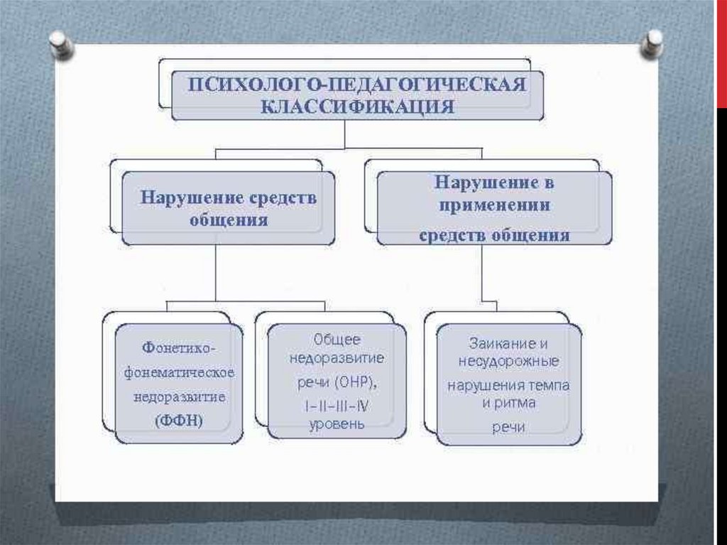 Психолого педагогическое нарушение речи