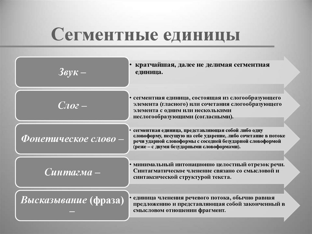 Сегментные и суперсегментные единицы. Суперсегментные единицы фонетики. Сегментные единицы языка примеры. К суперсегментным единицам относятся:.