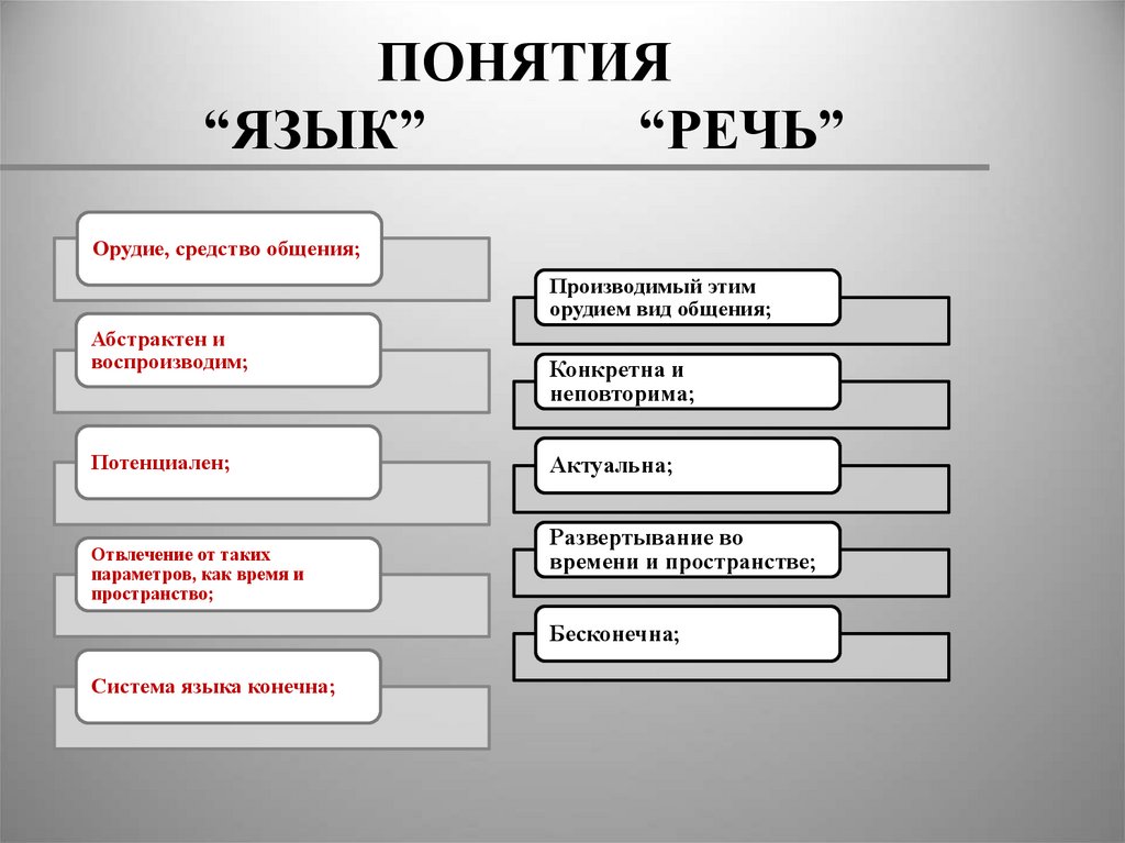 Связи языковой системы. Языковые понятия. Соотношение языка и речи. Понятие язык и речь. Языковые понятия в начальной школе.