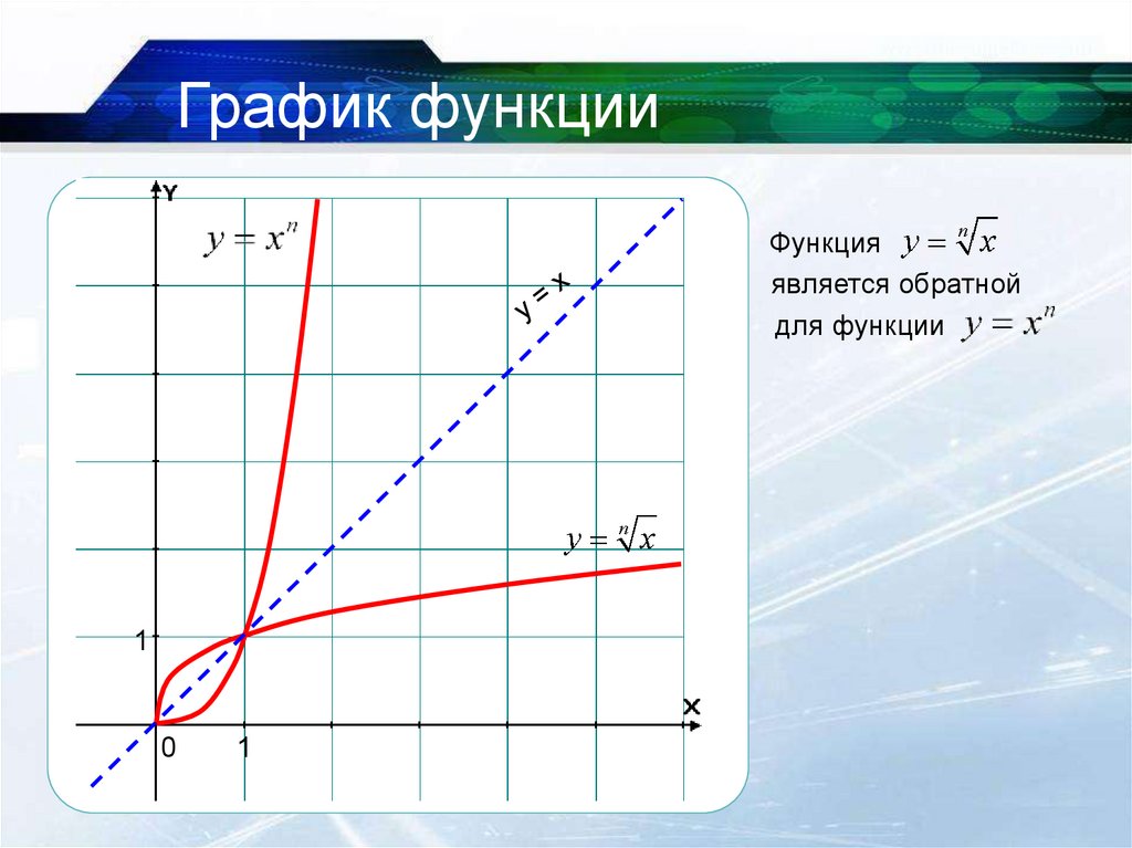 График функции корня n-Ой степени. Функция корень из х. Функция y корень из х. График функции корень из х.