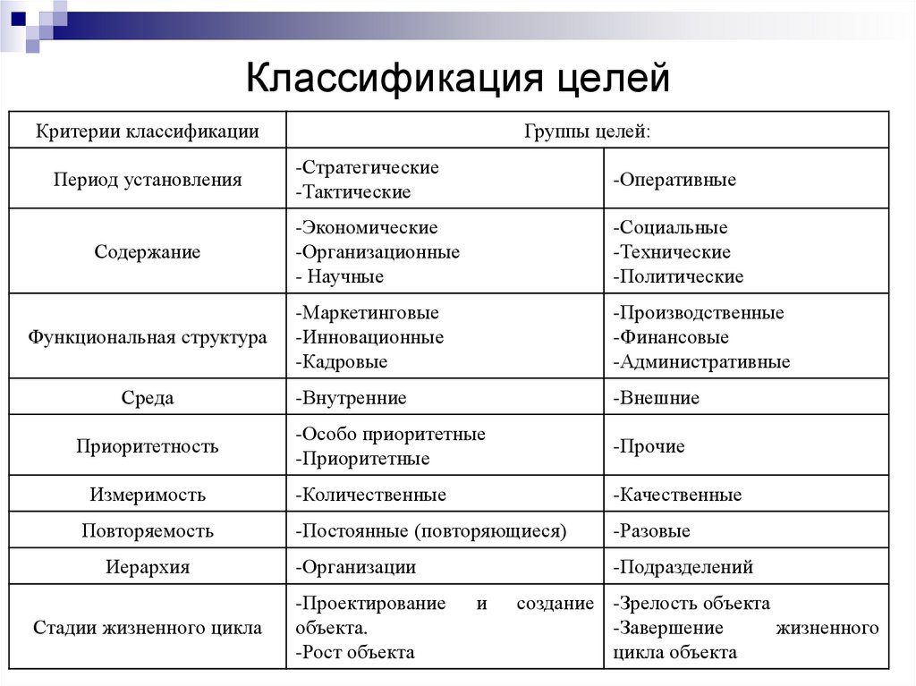 Основания классификации целей