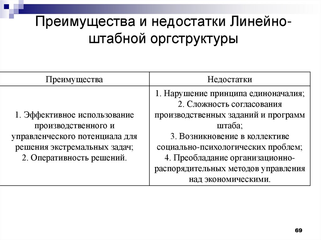 Недостаток линейной структуры. Линейная организационная структура преимущества и недостатки. Недостатки линейной организационной структуры управления. Линейная структура управления плюсы и минусы. Минусы линейной структуры управления.