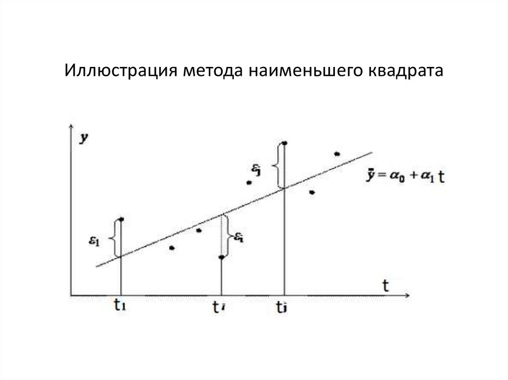 Иллюстрация метода наименьшего квадрата