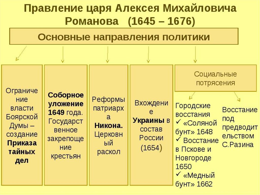 Внутренняя политика царя алексея михайловича урок 7 класс андреев презентация