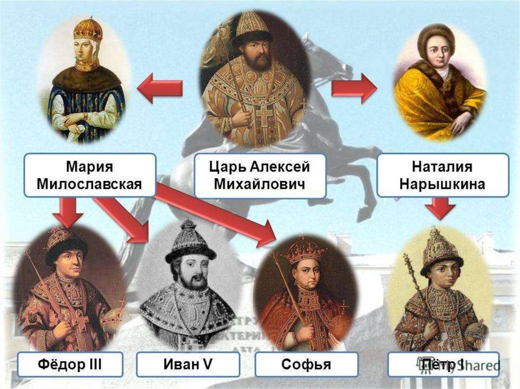 Презентация по истории наследники алексея михайловича