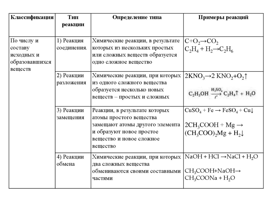 Схему классификации химических реакций