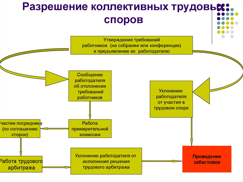 Служба по урегулированию коллективных споров