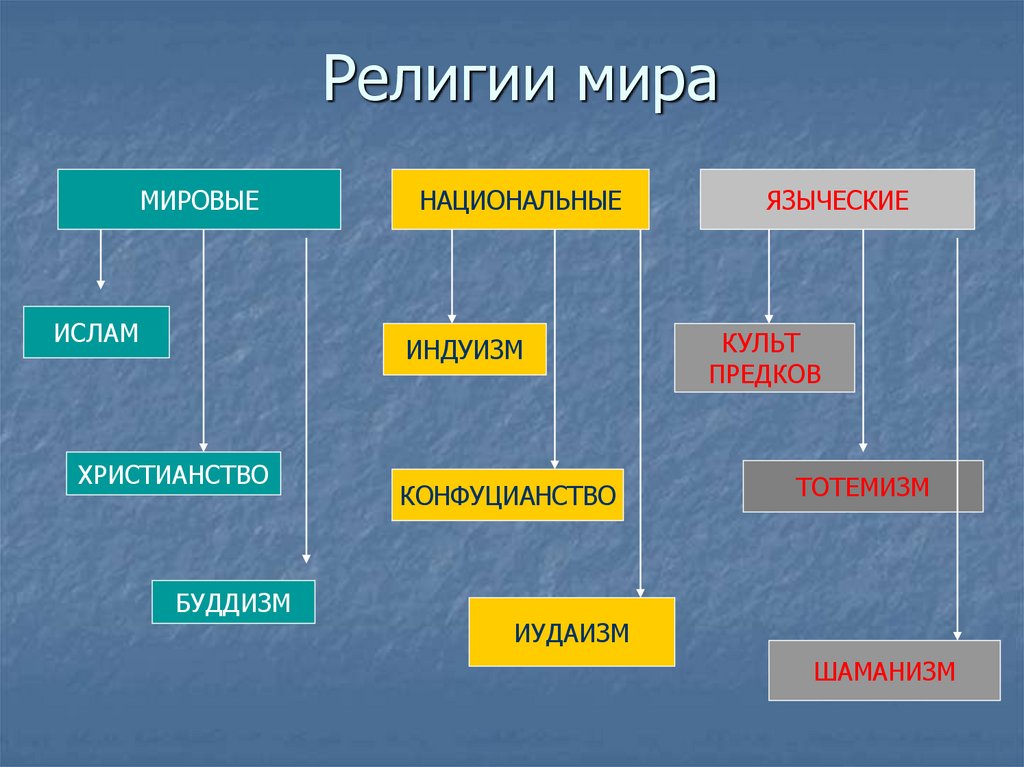 Религиозный состав казахстана